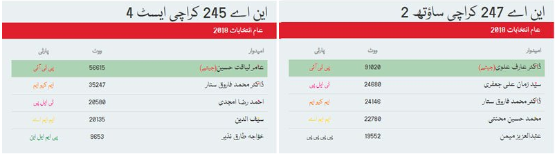 فاروق ستار نے ووٹوں کی دوربارہ گنتی کی درخواست جمع کرادی